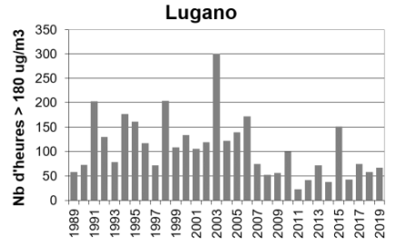 o3 überschreitungen lugano fr