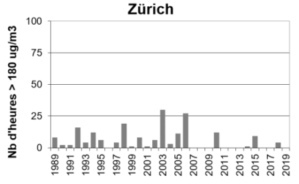 o3 überschreitungen zürich fr