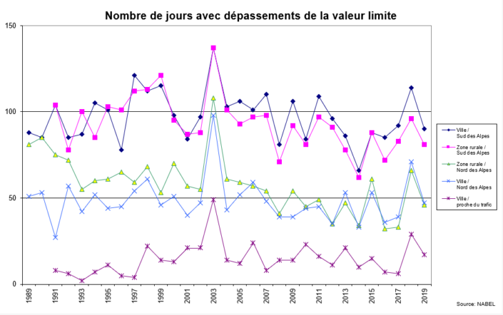o3 überschreitungen fr